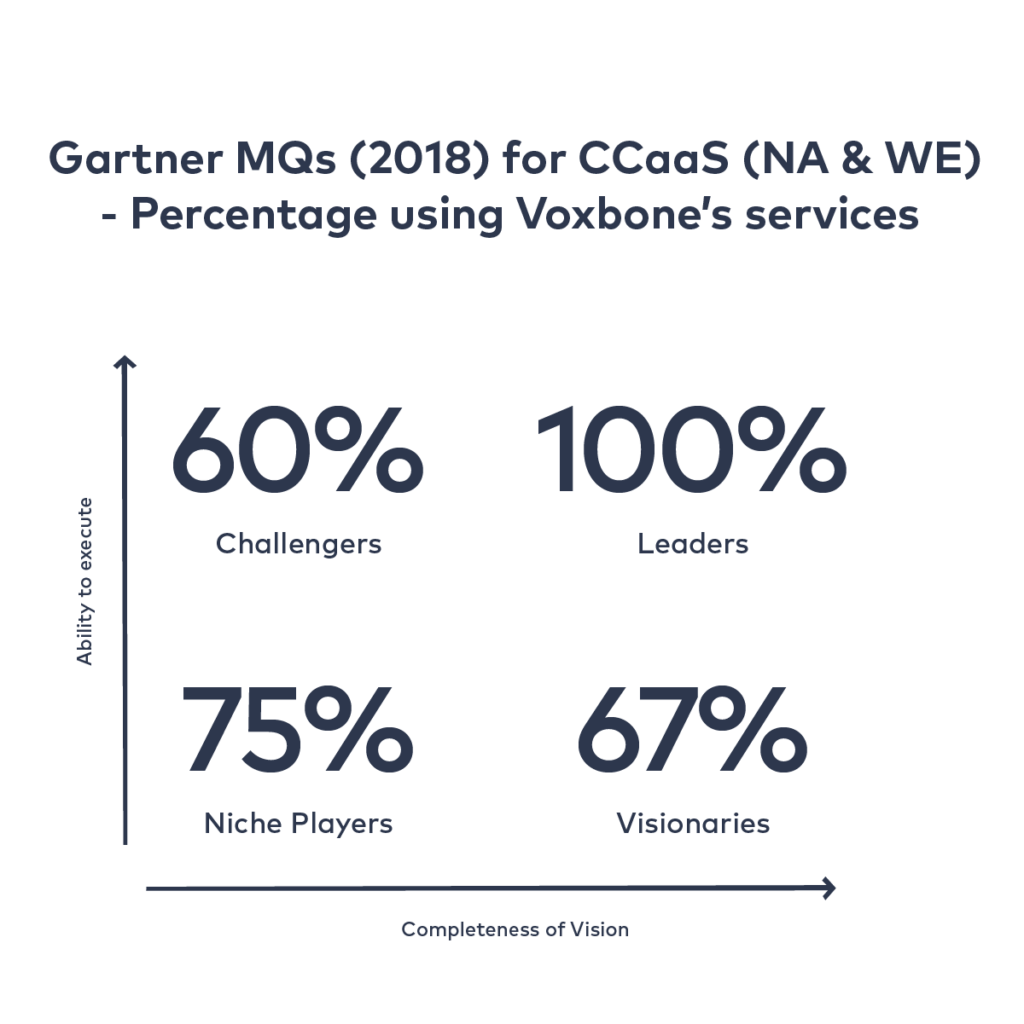 Among Gartner's Contact Center as a Service Magic Quadrants, 100% of Leaders use Voxbone services