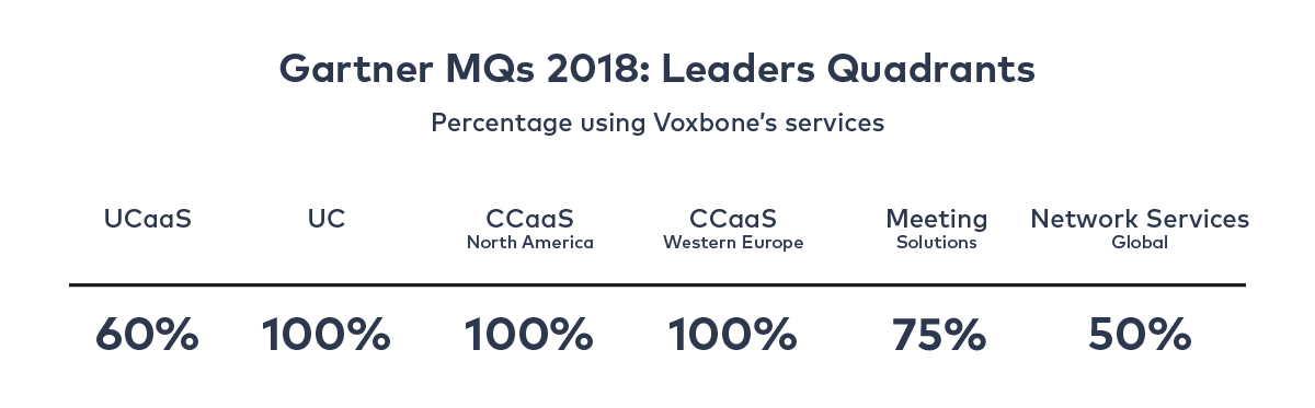 The majority of UC, CCaaS, UCaaS and Meeting Solutions Leaders in Gartner Magic Quadrants use Voxbone