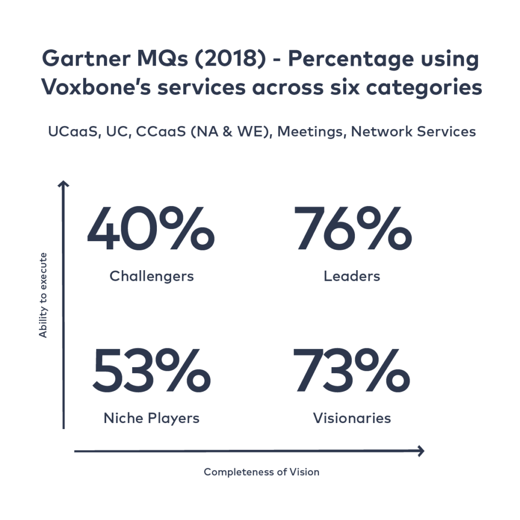 Voxbone's cloud communications superpower the majority of leaders in six Gartner Magic Quadrants