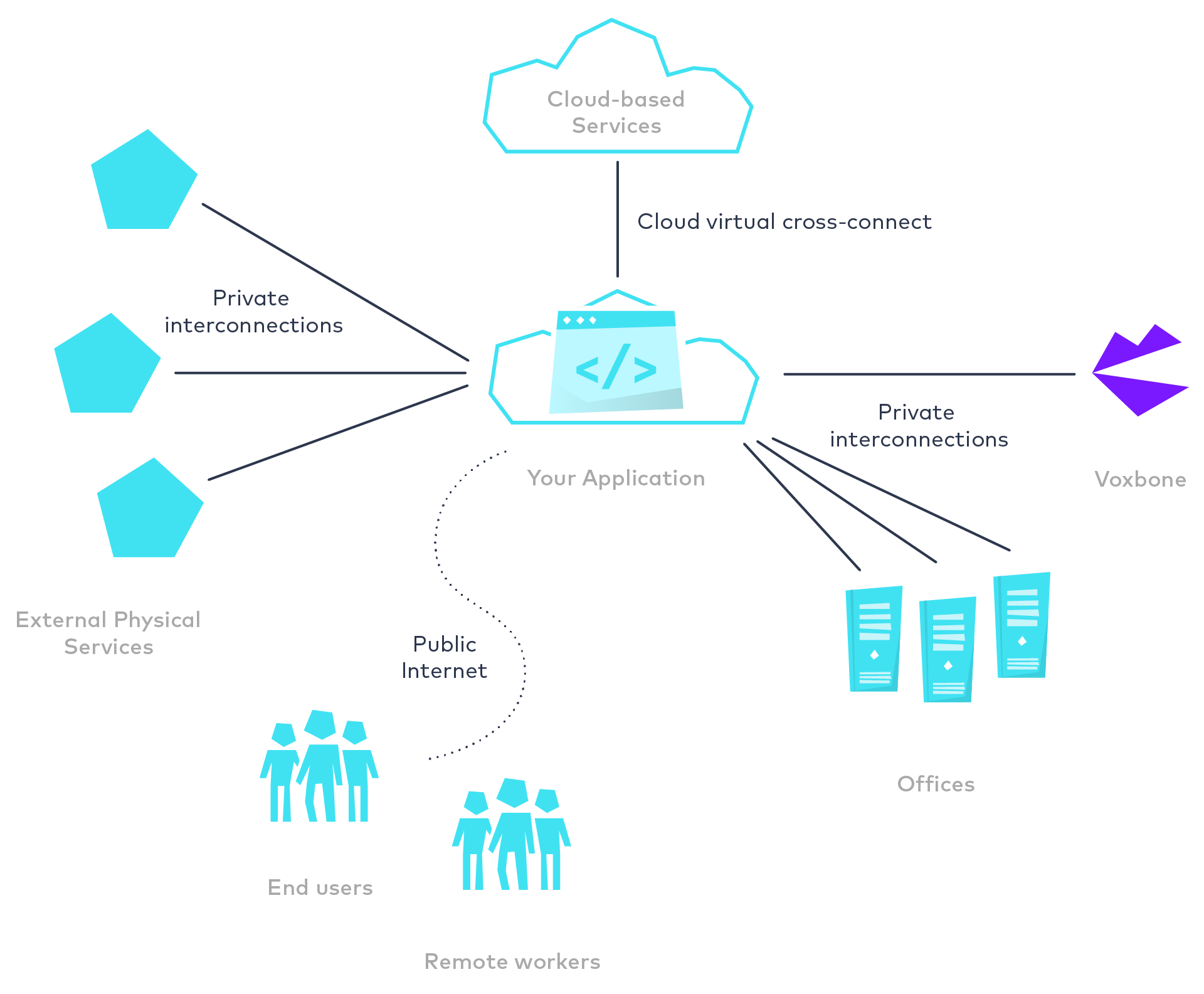How you interconnect users and services will impact quality, security and reliability